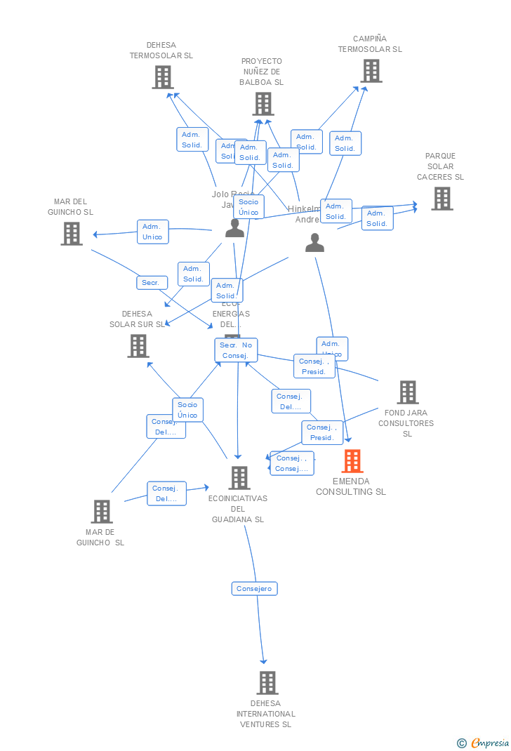 Vinculaciones societarias de EMENDA CONSULTING SL