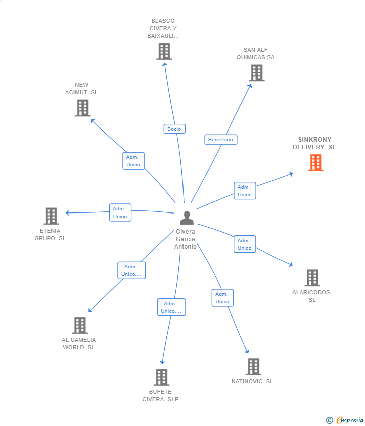 Vinculaciones societarias de SINKRONY DELIVERY SL