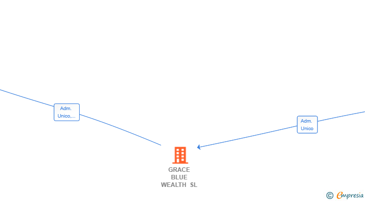Vinculaciones societarias de GRACE BLUE WEALTH SL