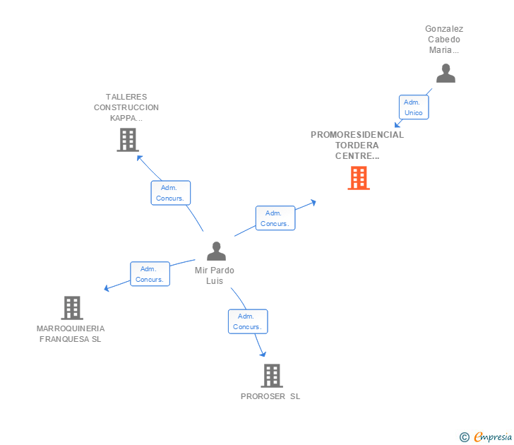 Vinculaciones societarias de PROMORESIDENCIAL TORDERA CENTRE MM6 SL