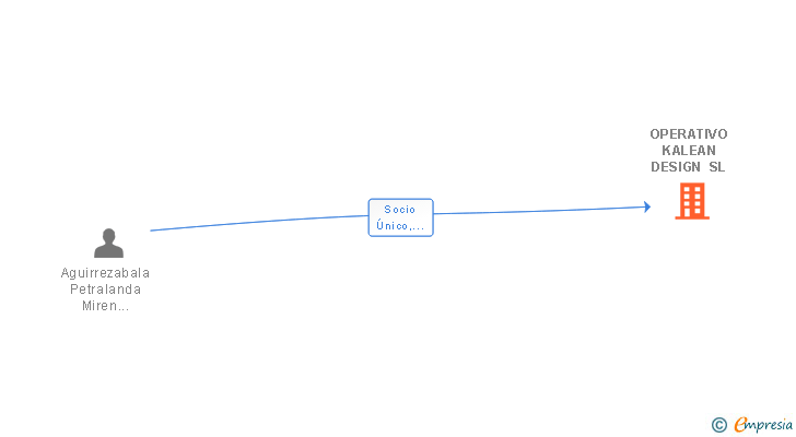 Vinculaciones societarias de DESIGN QUALITY BUILDING SL