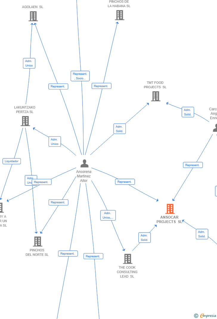 Vinculaciones societarias de ANSOCAR PROJECTS SL