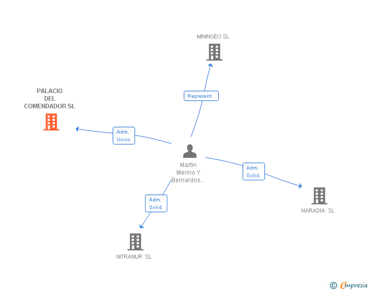 Vinculaciones societarias de PALACIO DEL COMENDADOR SL
