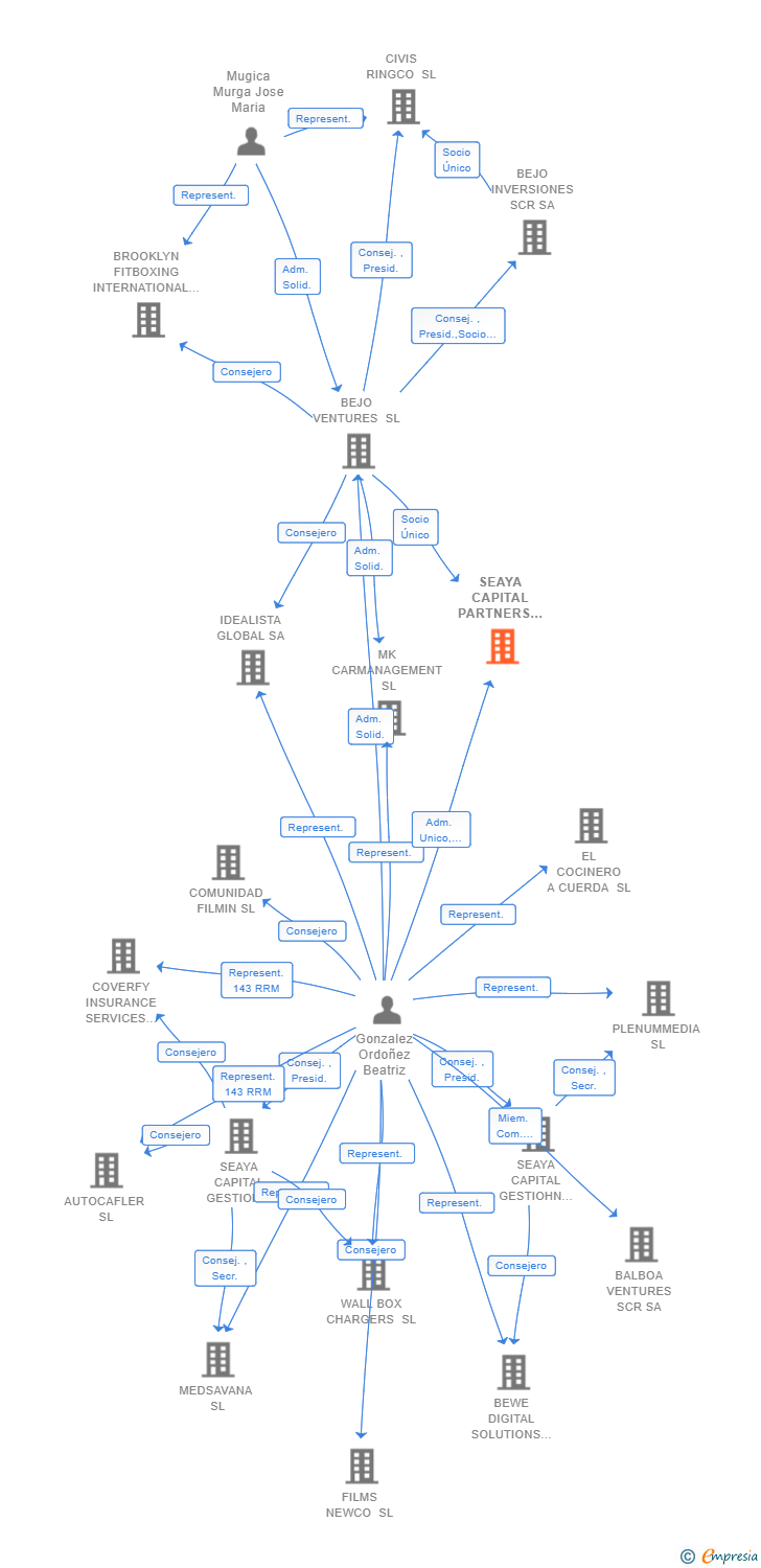 Vinculaciones societarias de SEAYA CAPITAL PARTNERS SL