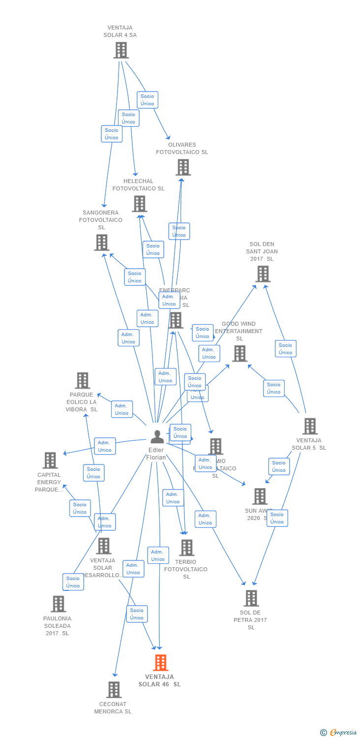 Vinculaciones societarias de VENTAJA SOLAR 46 SL
