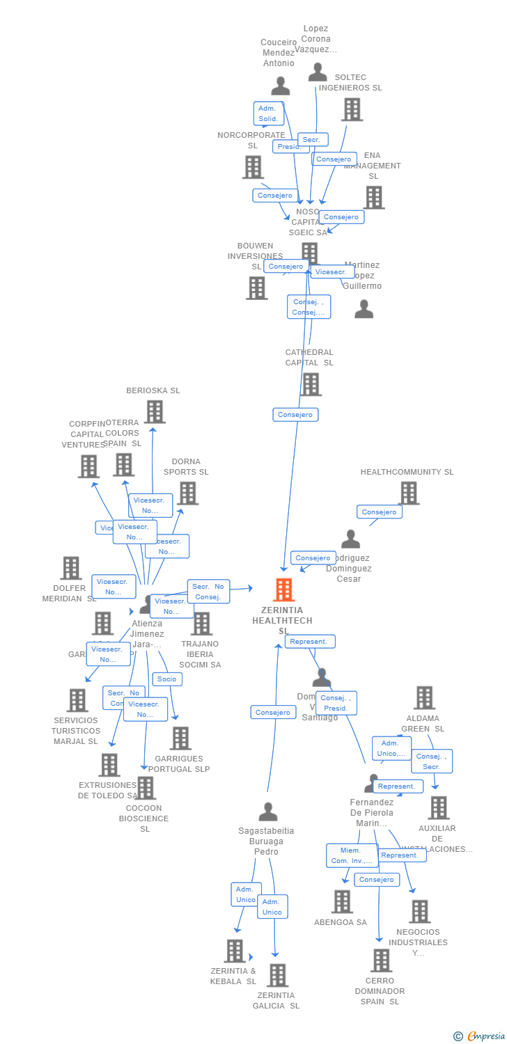 Vinculaciones societarias de ZERINTIA HEALTHTECH SL
