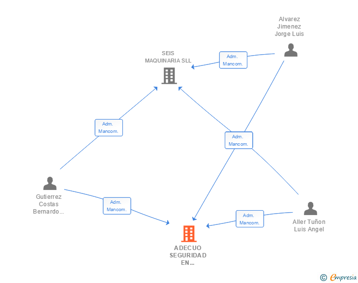Vinculaciones societarias de ADECUO SEGURIDAD EN MAQUINAS SL