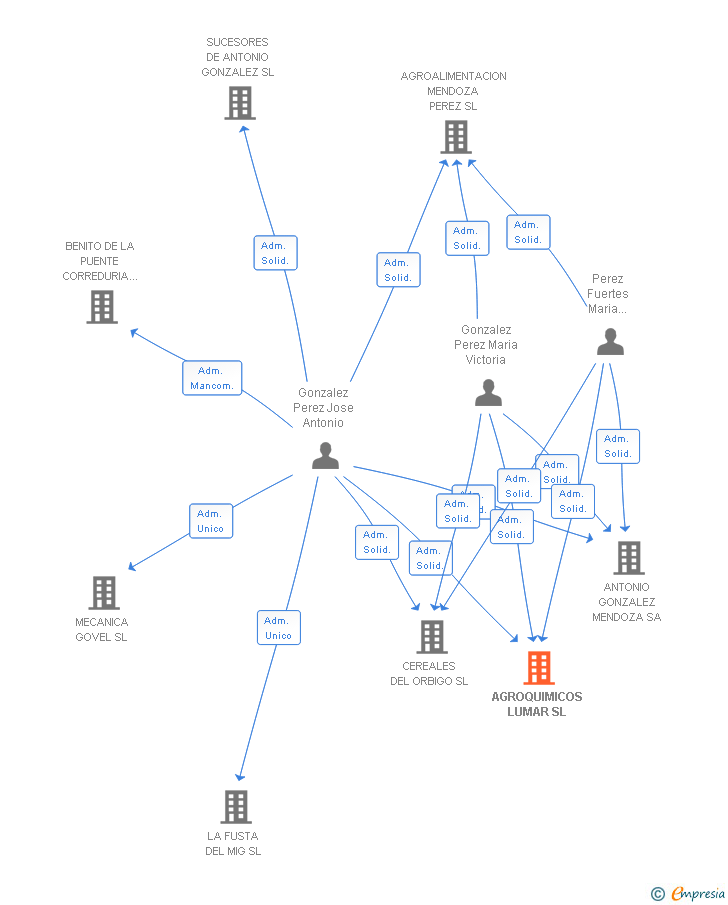 Vinculaciones societarias de AGROQUIMICOS LUMAR SL