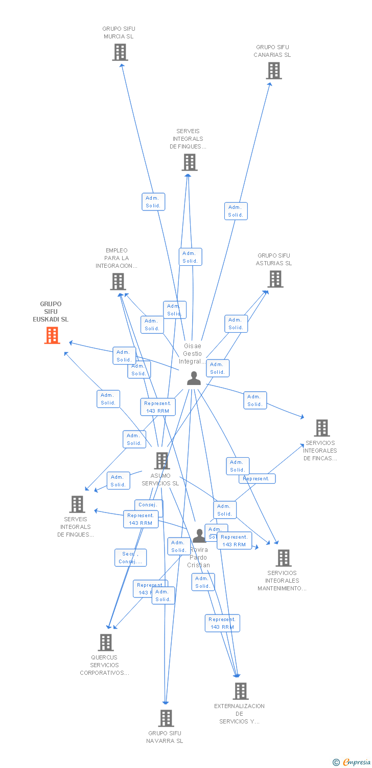 Vinculaciones societarias de GRUPO SIFU EUSKADI SL