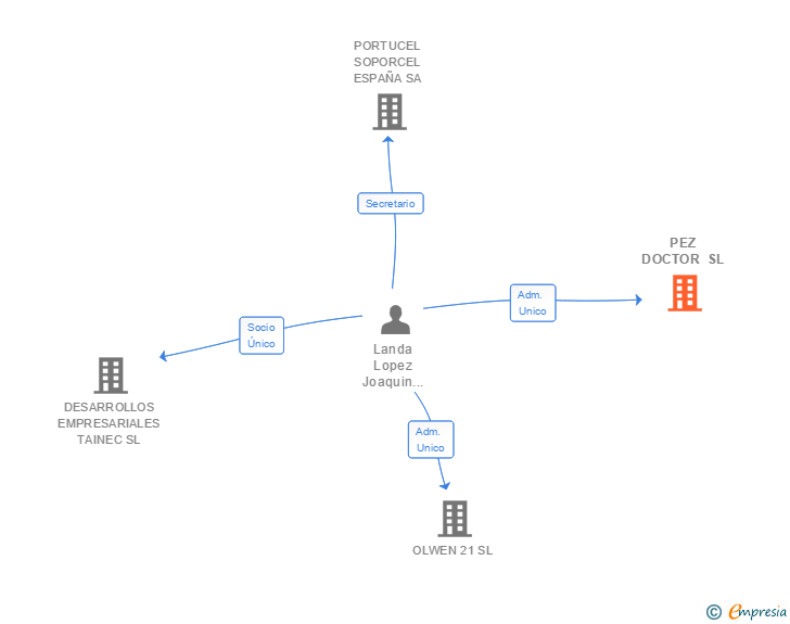 Vinculaciones societarias de SBK PARTNERS INTERMEDIACION COMERCIAL SL