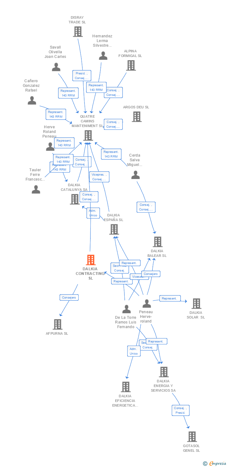 Vinculaciones societarias de VEOLIA CONTRACTING ESPAÑA SL