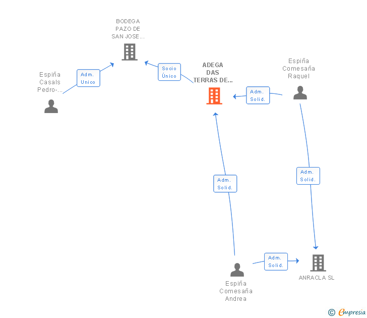 Vinculaciones societarias de ADEGA DAS TERRAS DE ARC SL