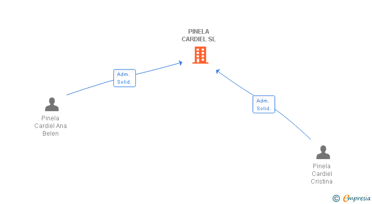 Vinculaciones societarias de PINELA CARDIEL SL