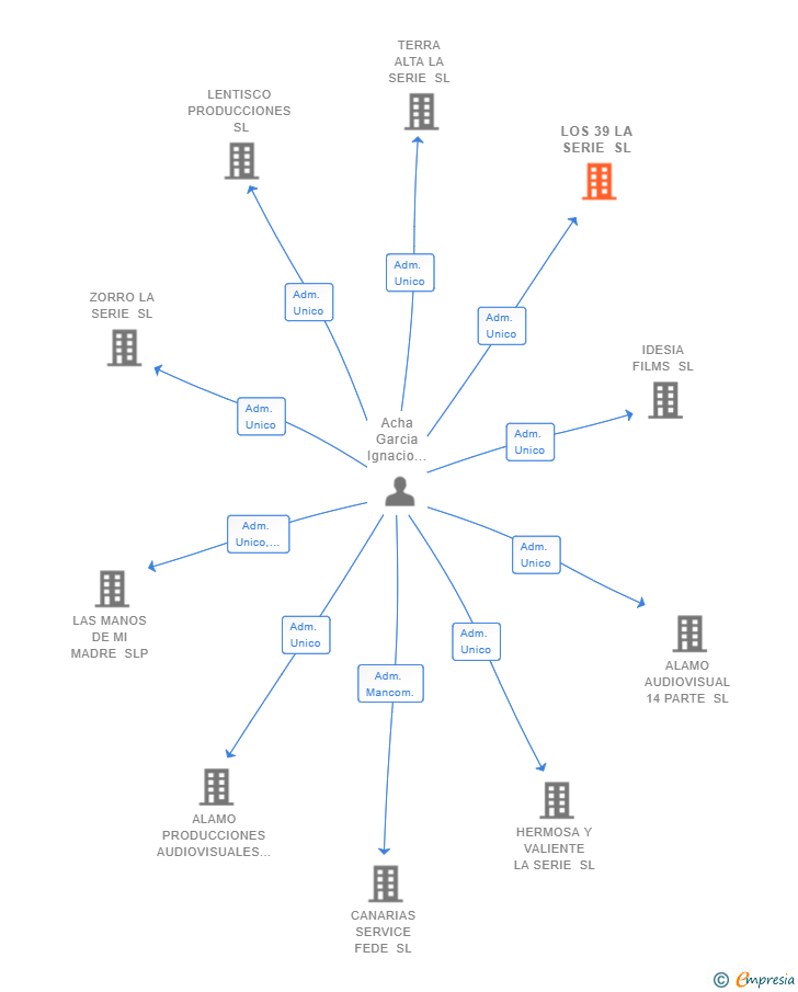 Vinculaciones societarias de LOS 39 LA SERIE SL