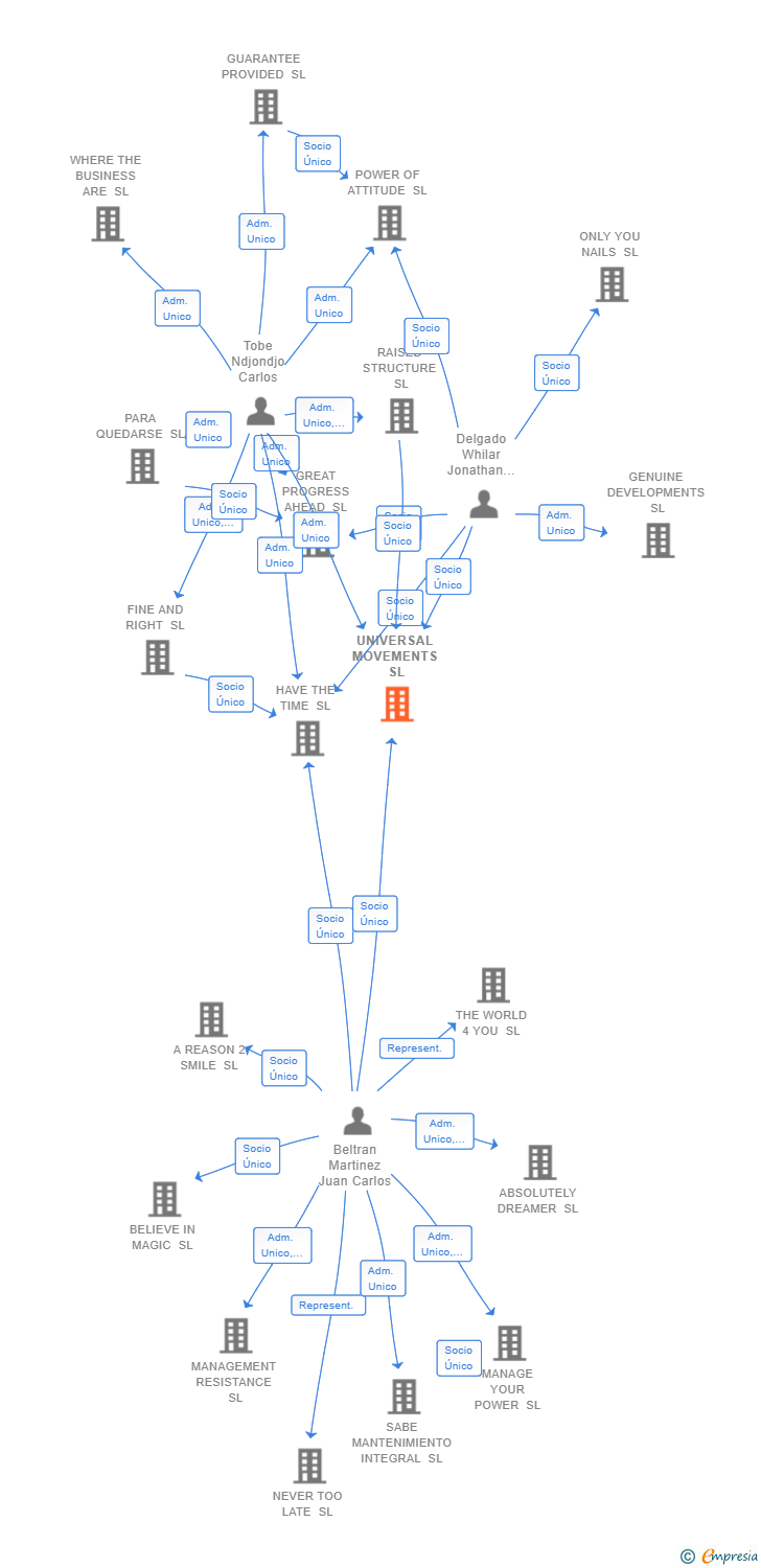 Vinculaciones societarias de UNIVERSAL MOVEMENTS SL