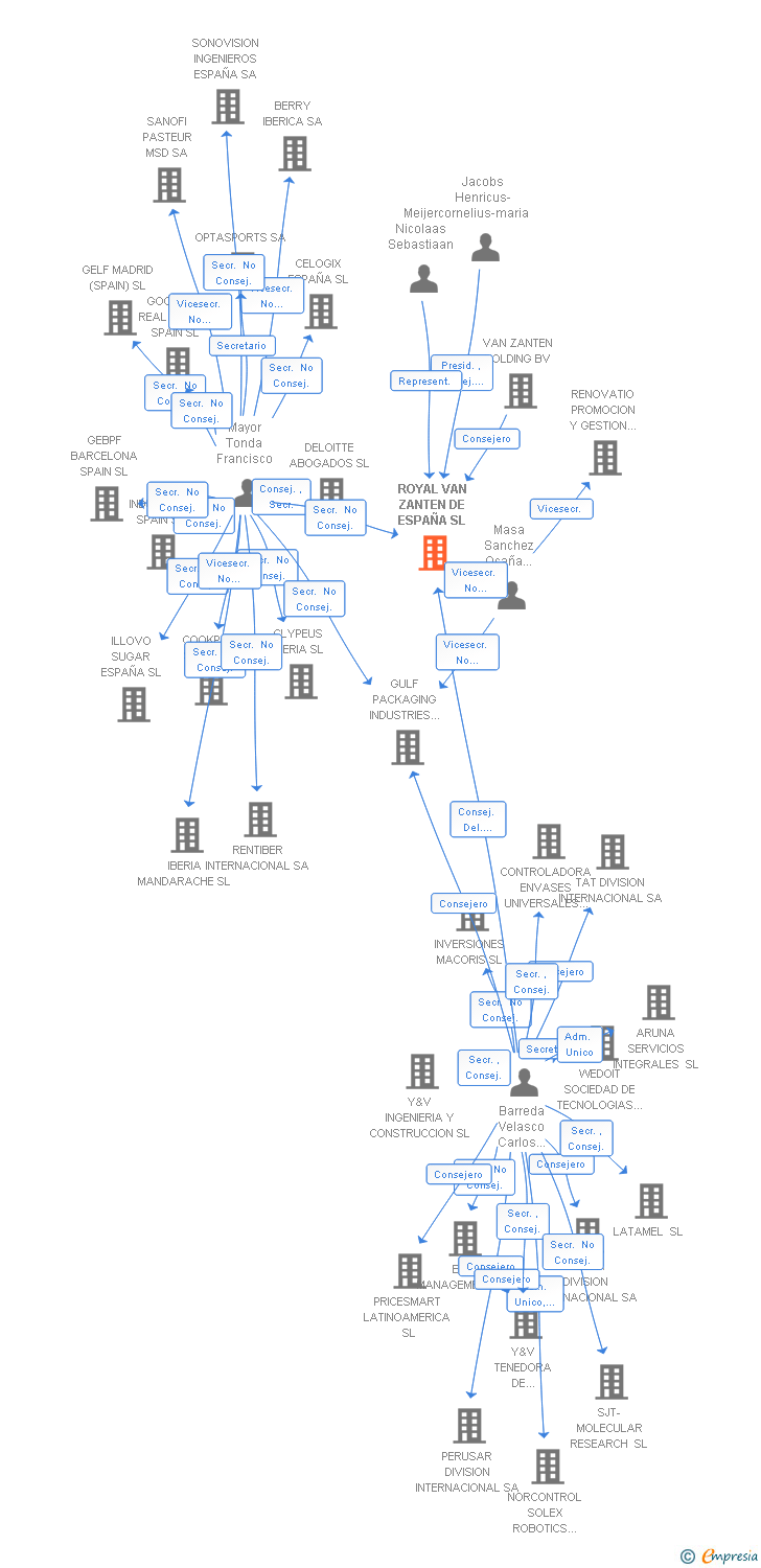 Vinculaciones societarias de ROYAL VAN ZANTEN DE ESPAÑA SL