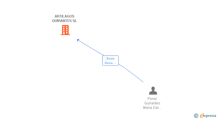 Vinculaciones societarias de ARTILAGOS QUIRANTES SL