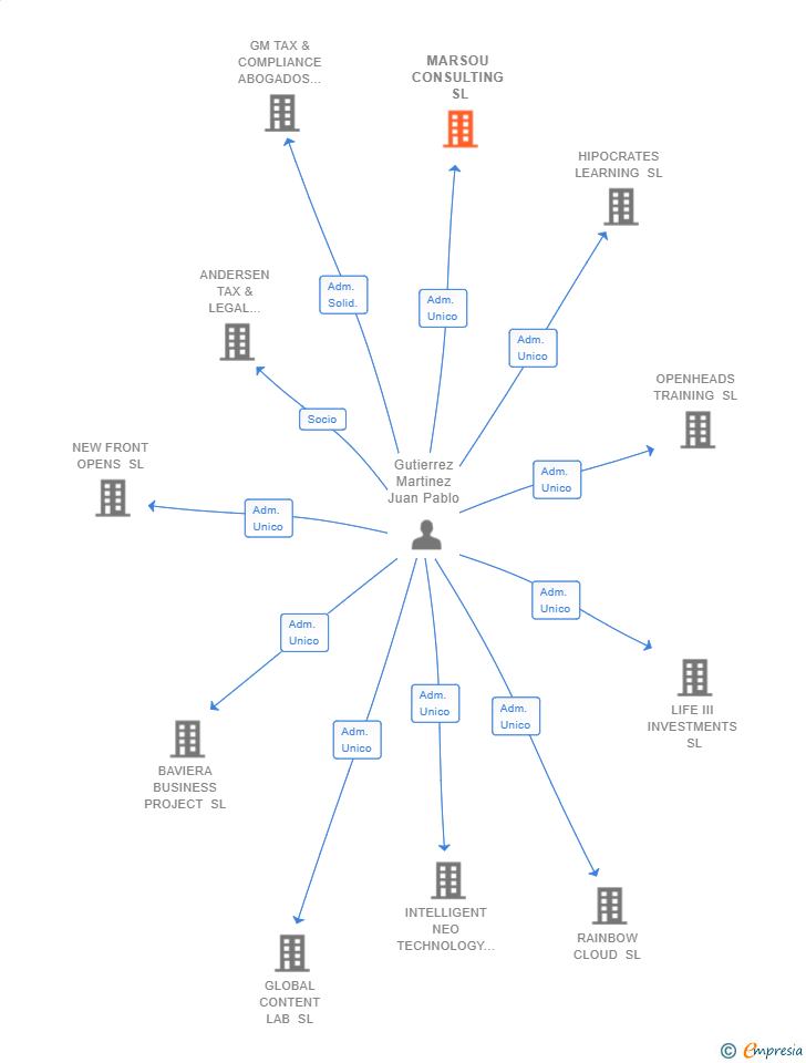 Vinculaciones societarias de MARSOU CONSULTING SL