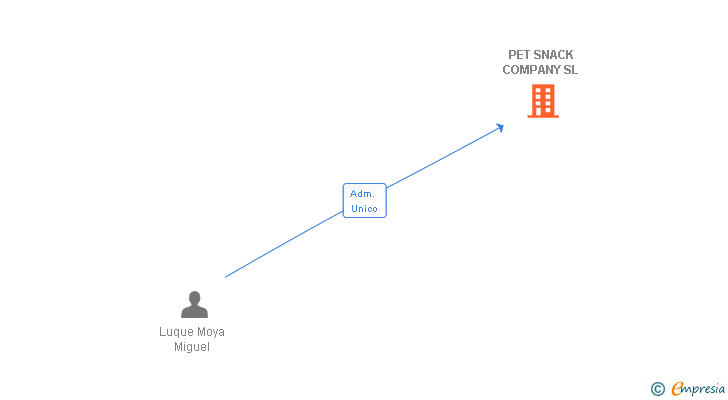 Vinculaciones societarias de PET SNACK COMPANY SL