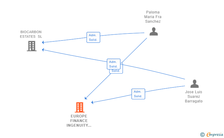 Vinculaciones societarias de EUROPE FINANCE INGENUITY SL