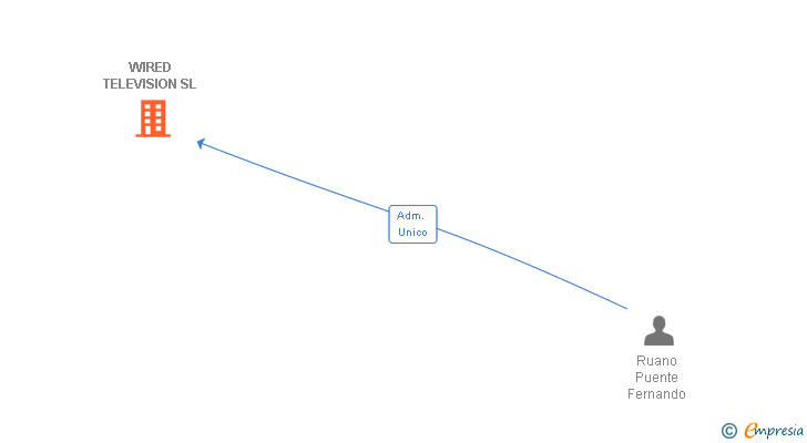 Vinculaciones societarias de WIRED TELEVISION SL
