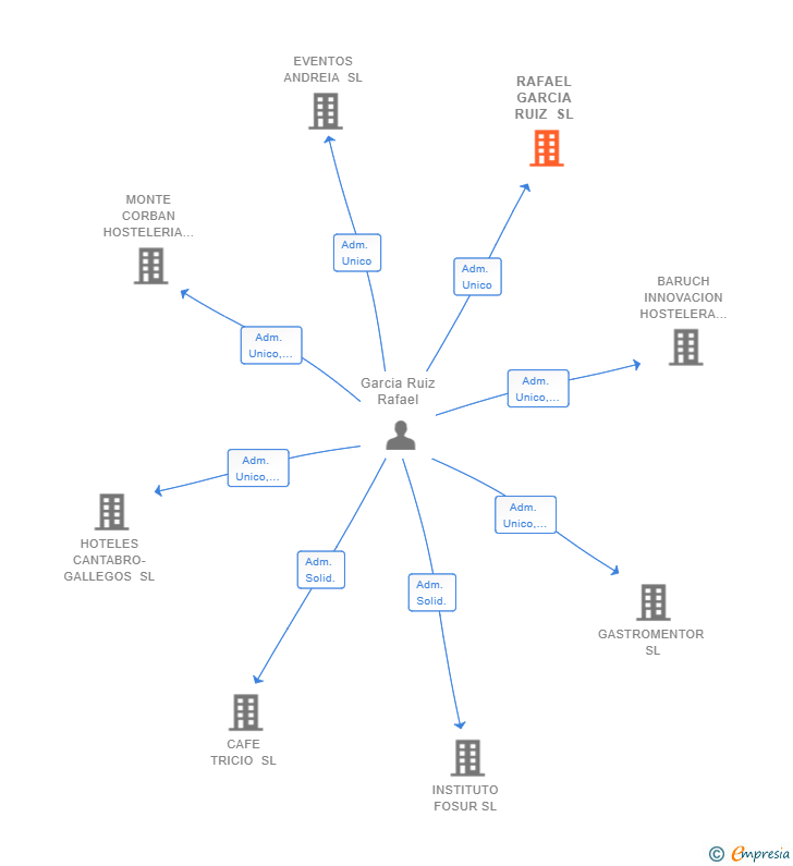 Vinculaciones societarias de RAFAEL GARCIA RUIZ SL