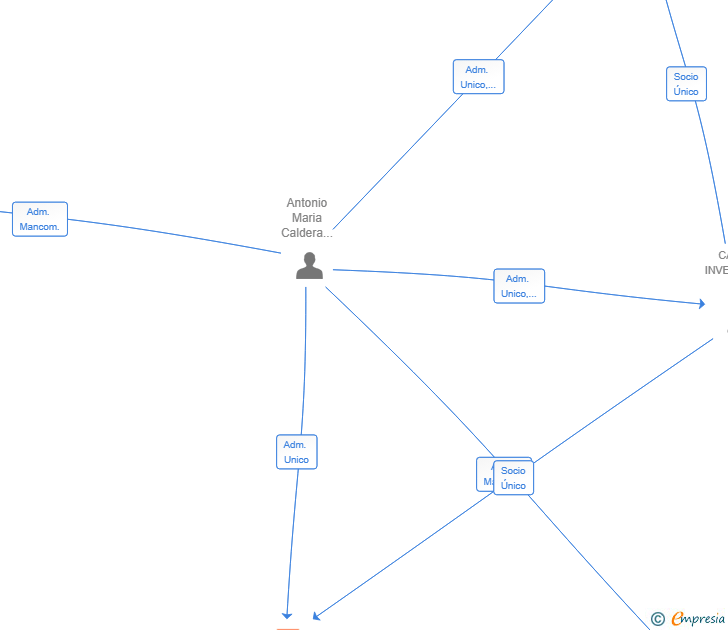 Vinculaciones societarias de HECABITALIA SL