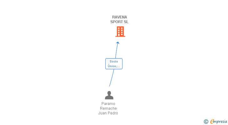 Vinculaciones societarias de RAVENA SPORT SL