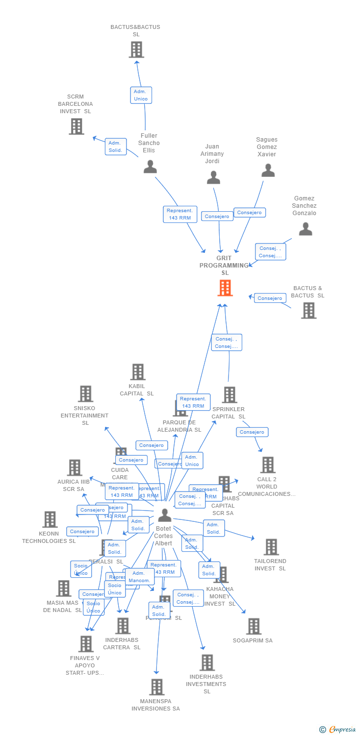 Vinculaciones societarias de GRIT PROGRAMMING SL
