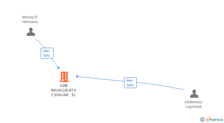 Vinculaciones societarias de H2M INGREDIENTS ESPAGNE SL