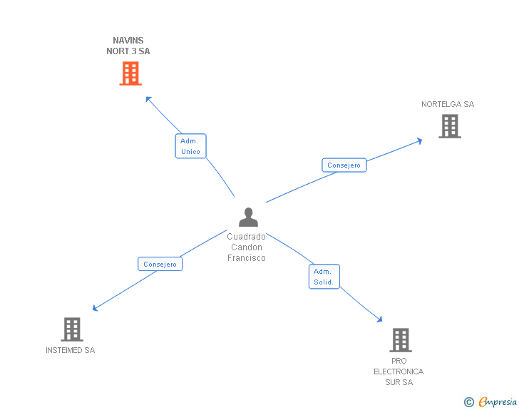 Vinculaciones societarias de NAVINS NORT 3 SA