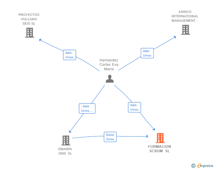 Vinculaciones societarias de FORMACION SCRUM SL