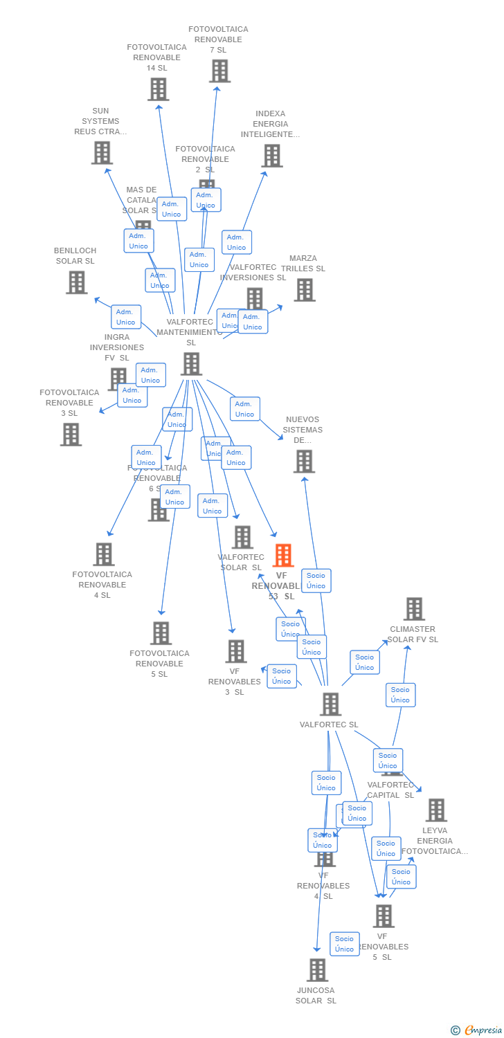 Vinculaciones societarias de VF RENOVABLES 53 SL