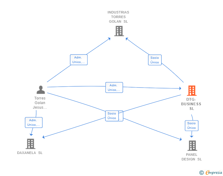 Vinculaciones societarias de DTG-BUSINESS SL