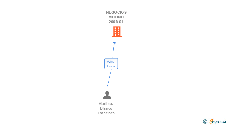 Vinculaciones societarias de NEGOCIOS MOLINO 2008 SL