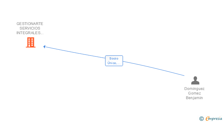 Vinculaciones societarias de GESTIONARTE SERVICIOS INTEGRALES APLICADOS A LOS BIENES CULTURALES SL