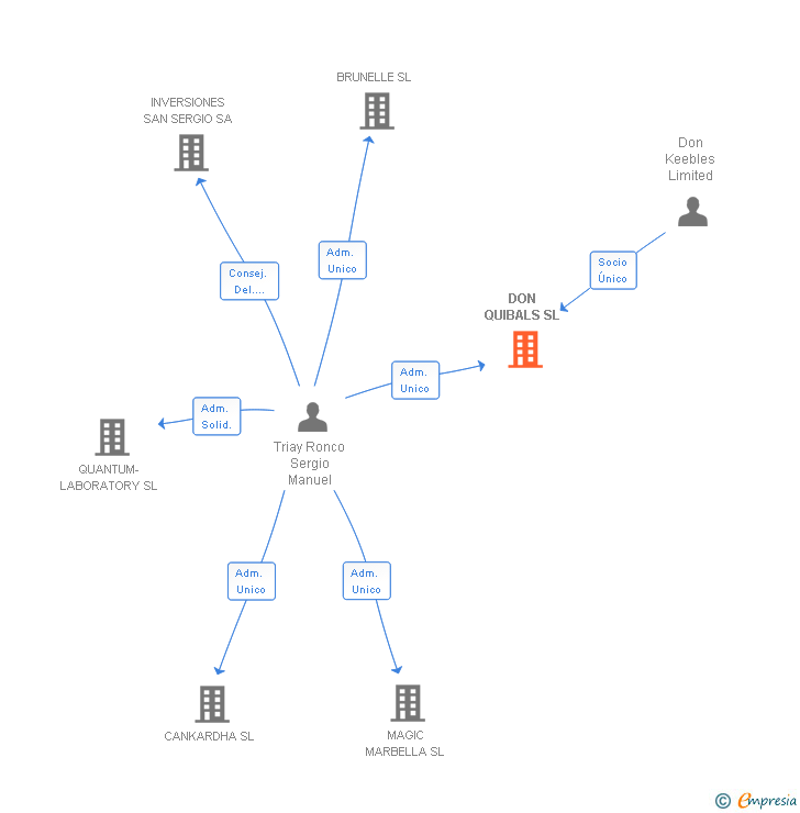 Vinculaciones societarias de DON QUIBALS SL