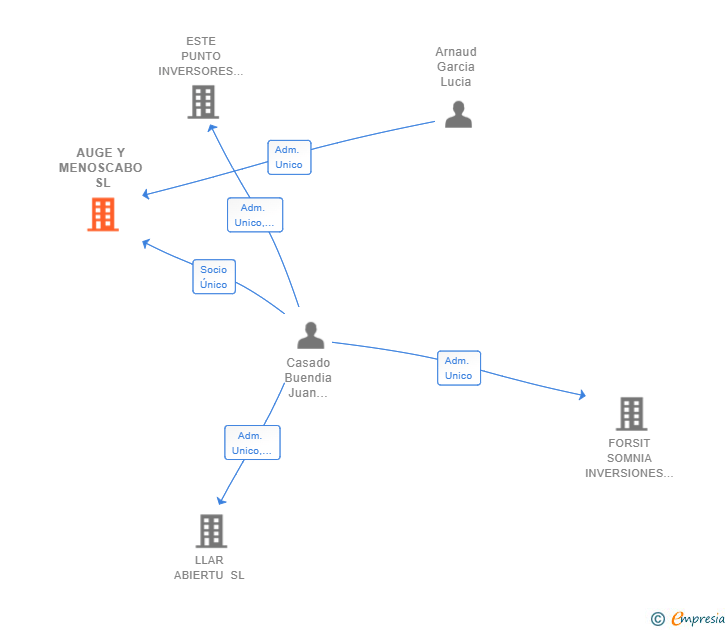 Vinculaciones societarias de AUGE Y MENOSCABO SL