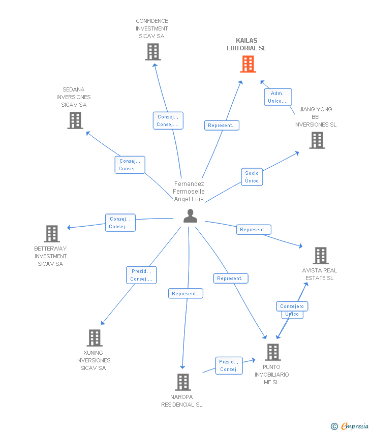 Vinculaciones societarias de KAILAS EDITORIAL SL