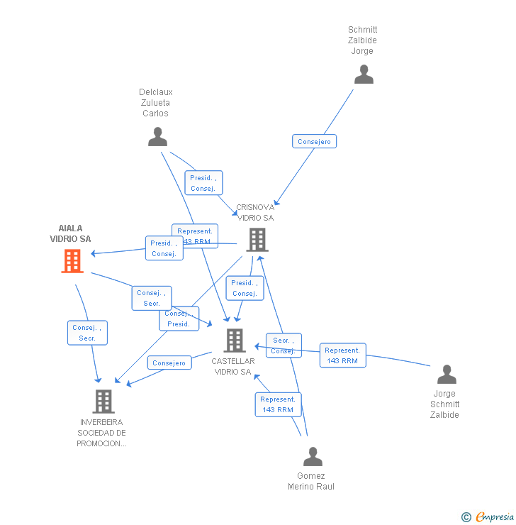 Vinculaciones societarias de AIALA VIDRIO SA