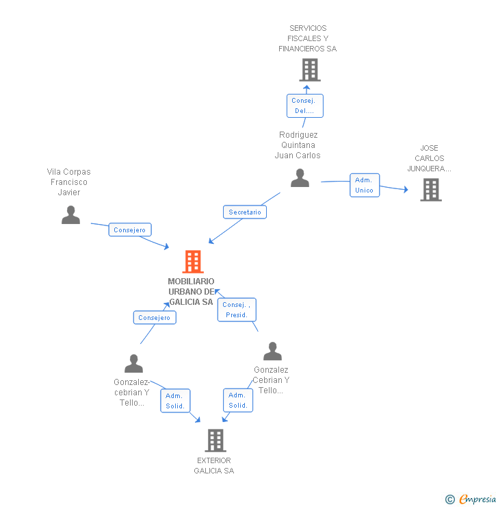 Vinculaciones societarias de MOBILIARIO URBANO DE GALICIA SA