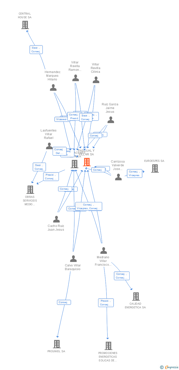 Vinculaciones societarias de PASCUAL Y VILLAR SA