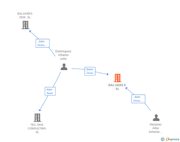 Vinculaciones societarias de BALUARES SL