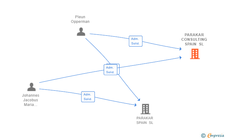 Vinculaciones societarias de PARAKAR CONSULTING SPAIN SL