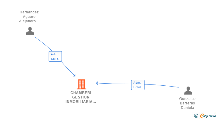 Vinculaciones societarias de CHAMBERI GESTION INMOBILIARIA 2022 SL