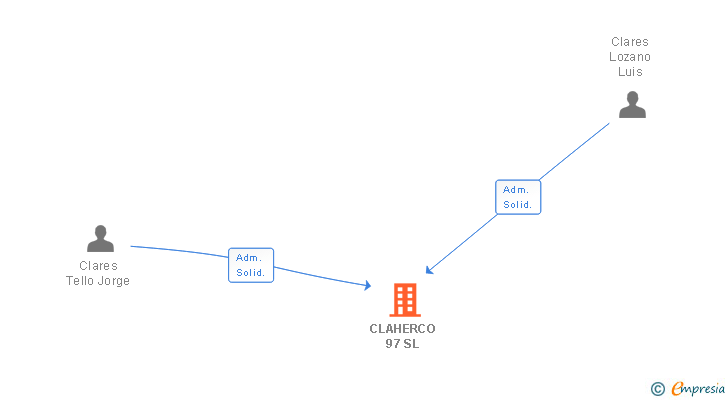 Vinculaciones societarias de CLAHERCO 97 SL