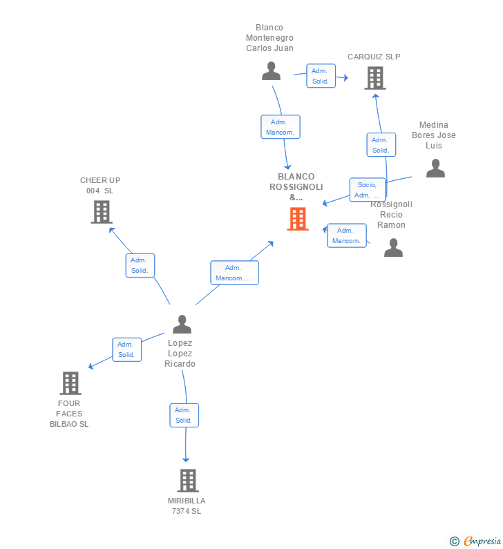 Vinculaciones societarias de BLANCO ROSSIGNOLI & ASOCIADOS SL