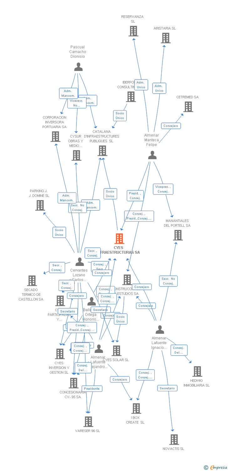 Vinculaciones societarias de CYES INFRAESTRUCTURAS SA