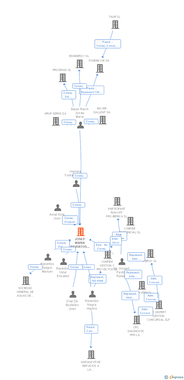 Vinculaciones societarias de RAVENTOS I BLANC SA