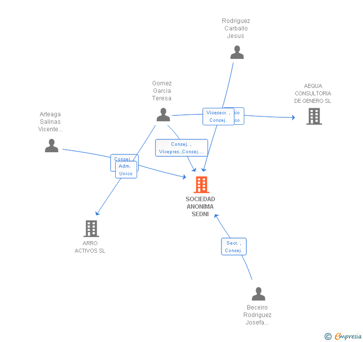 Vinculaciones societarias de SOCIEDAD ANONIMA SEDNI